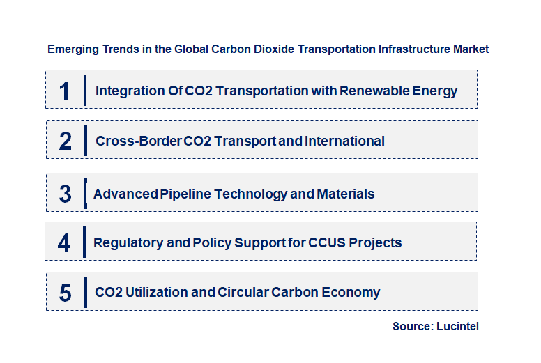 Emerging Trends in the Carbon Dioxide Transportation Infrastructure Market